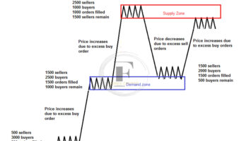 <strong>Basics Trading Forex With Supply Demand Strategy</strong> 4 forex crypto