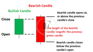 <strong>Bearish Engulfing Pattern: Definition and Example of How To Use</strong> 2 forex crypto