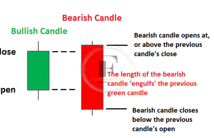 <strong>Bearish Engulfing Pattern: Definition and Example of How To Use</strong> 1 forex crypto