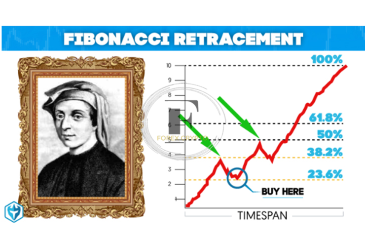 What exactly are Fibonacci retracements, and how exactly do they function?