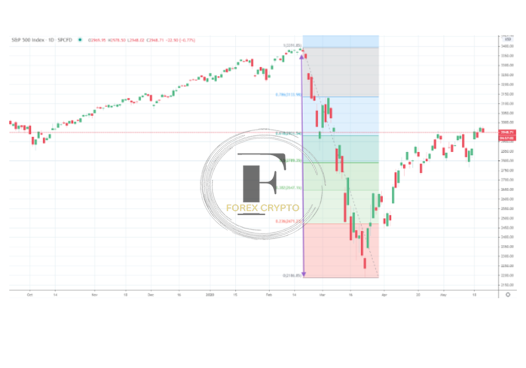 What exactly are Fibonacci retracements, and how exactly do they function?