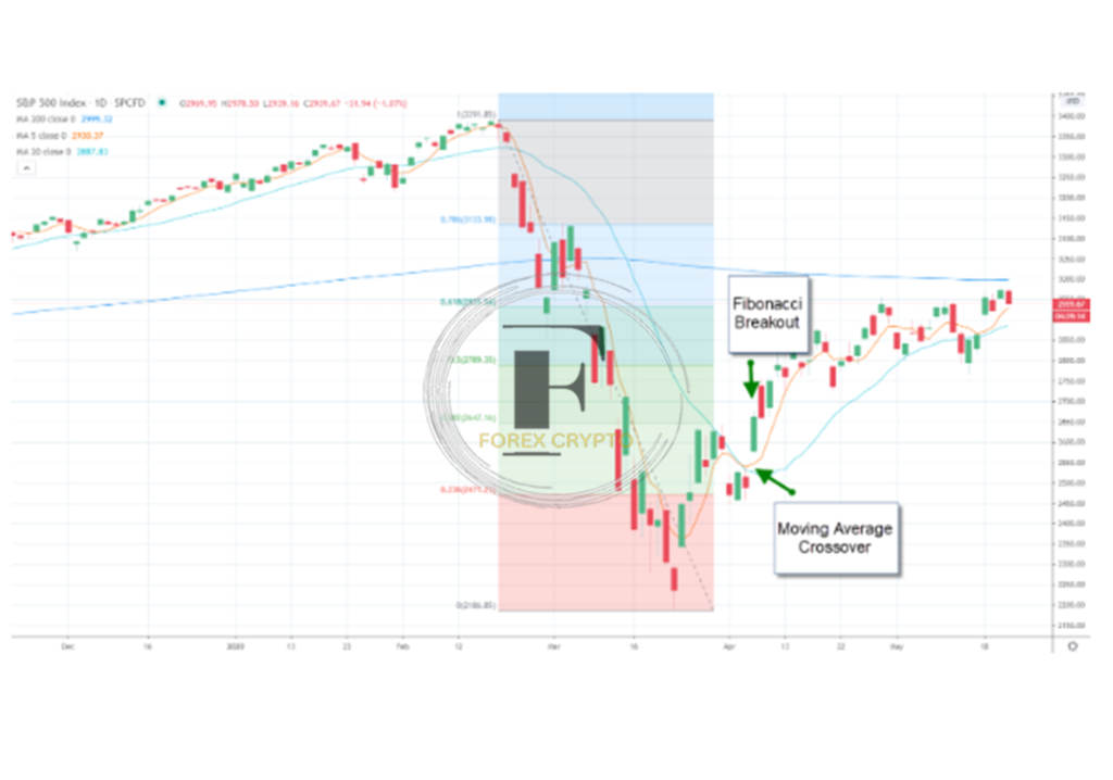 What exactly are Fibonacci retracements, and how exactly do they function?