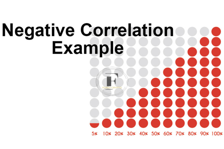 How Are Negative Correlations Used in Risk Management?