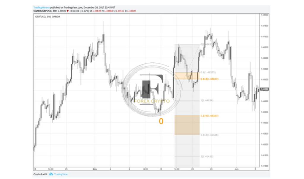 <strong>Three Drives Pattern Explained</strong> 3 forex crypto