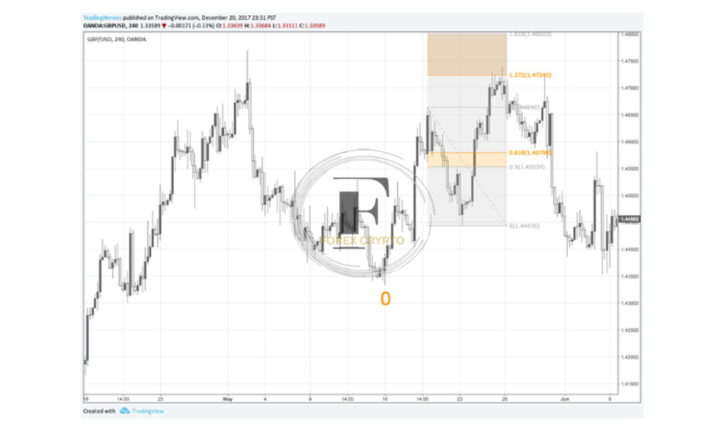 <strong>Three Drives Pattern Explained</strong> 4 forex crypto