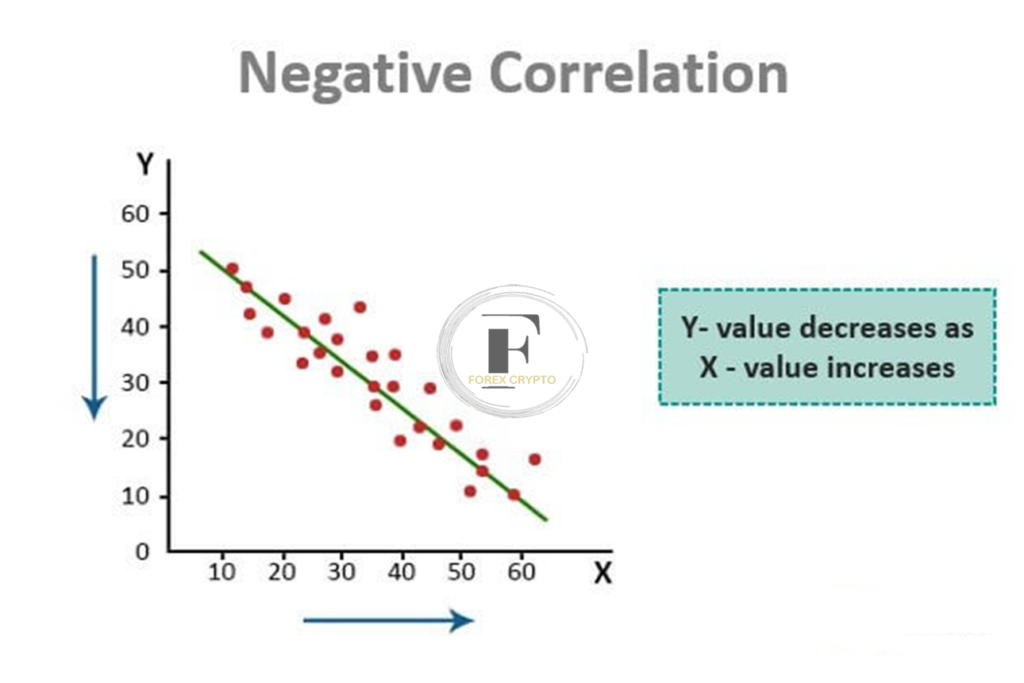 How Are Negative Correlations Used in Risk Management?