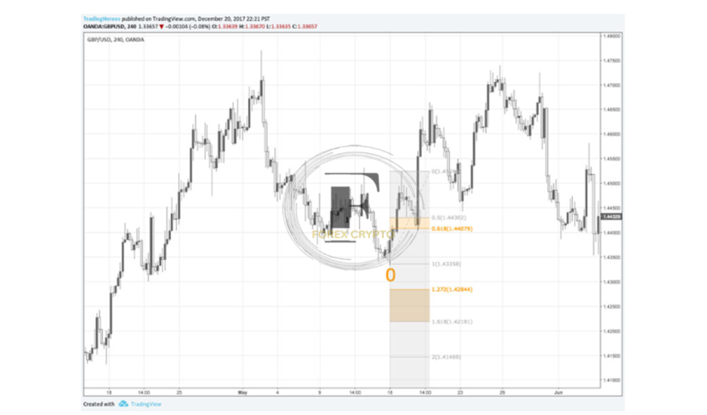 <strong>Three Drives Pattern Explained</strong> 1 forex crypto