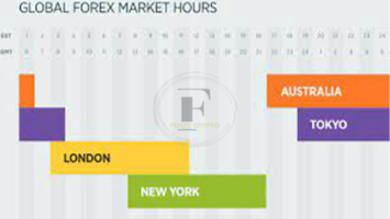 The hours when the Forex market is open and when it is most advantageous to trade FX