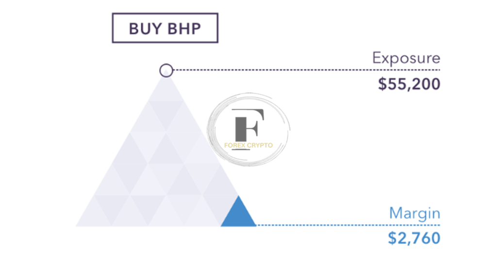 How to trade CFDs
