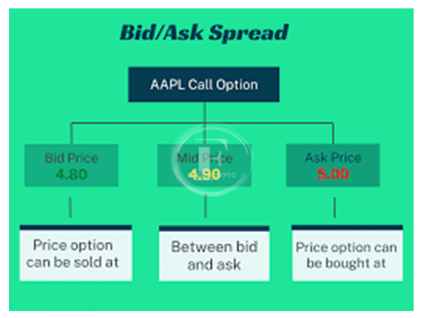 What is the spread in trading?