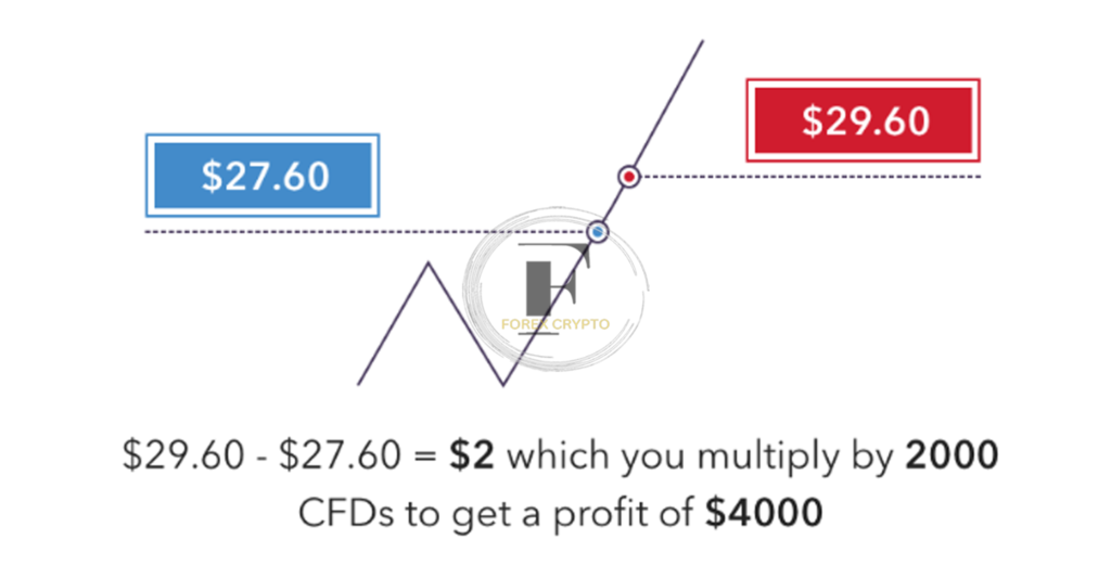 How to trade CFDs
