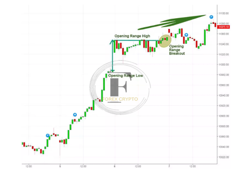 How to Trade Breakouts from the Opening Range
