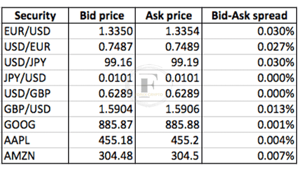 What is the spread in trading?
