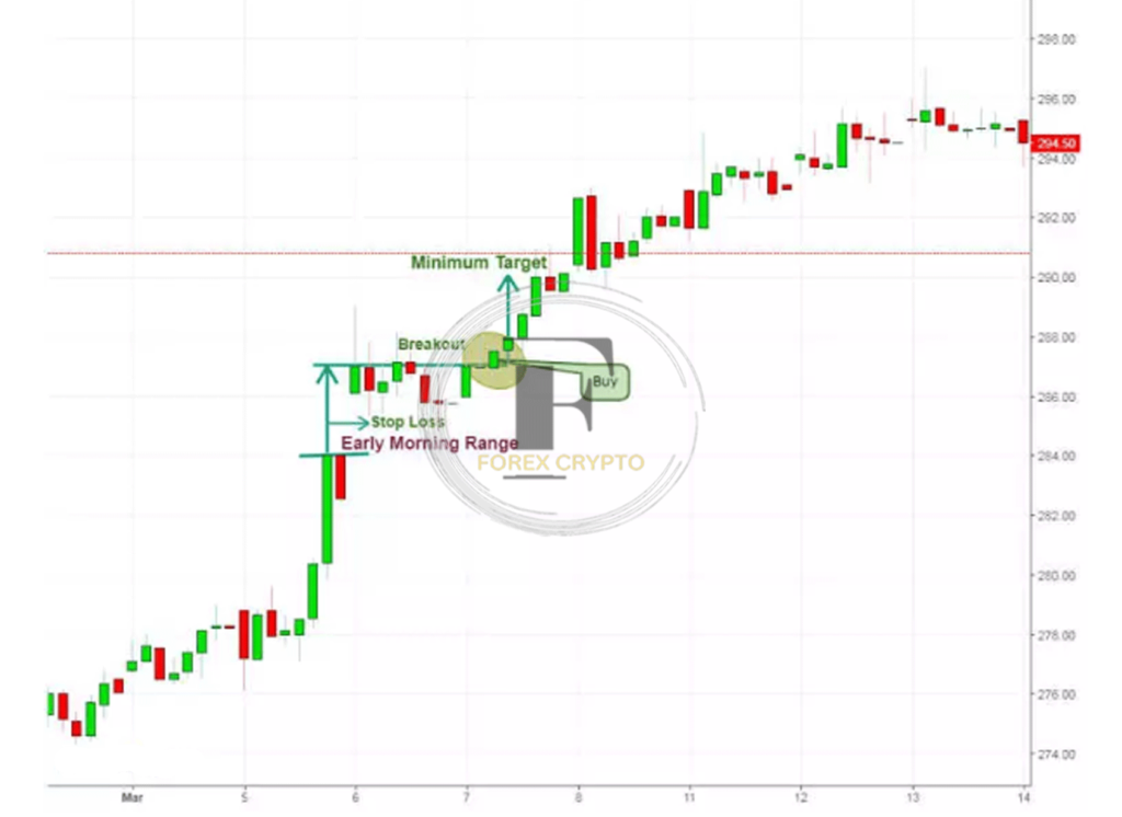 How to Trade Breakouts from the Opening Range
