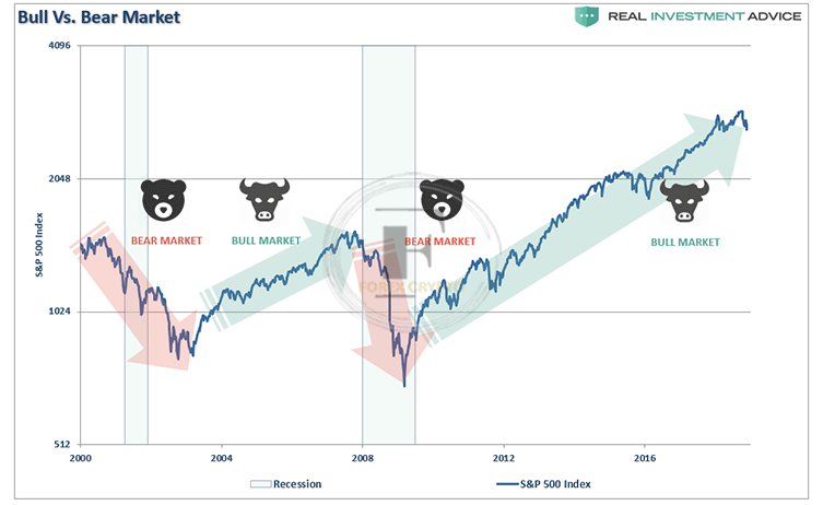 An Overview of Bull and Bear Markets
