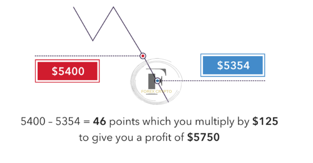 How to trade CFDs
