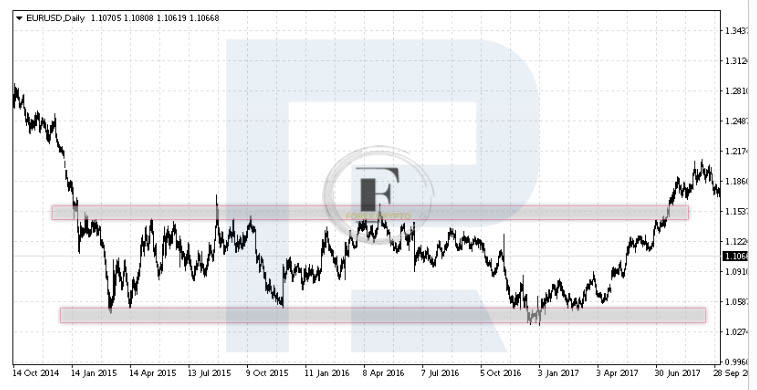 Flat (Range) on the Market: How to Approach It?