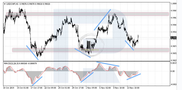 Flat (Range) on the Market: How to Approach It?