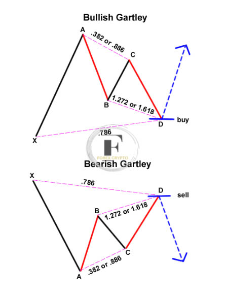 Harmonic Patterns Explained for Beginners