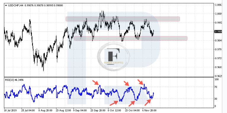 Flat (Range) on the Market: How to Approach It?