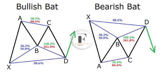 <strong>Harmonic Patterns Explained for Beginners</strong> 1 forex crypto