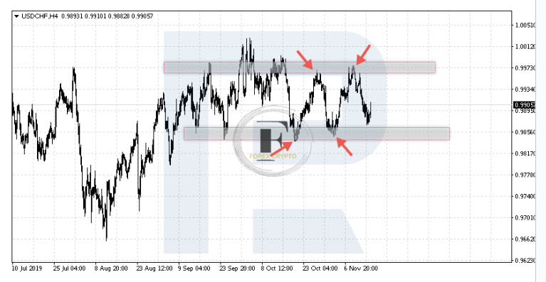 Flat (Range) on the Market: How to Approach It?