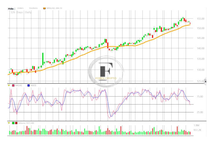 How to Make Investment Decisions Utilizing Both Fundamental and Technical Analysis
