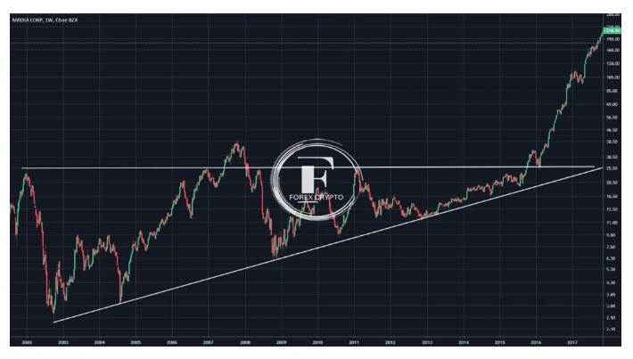 Technical Analysis Series — Article #1: Support and Resistance
