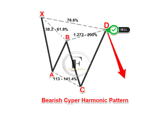 Harmonic Patterns Explained for Beginners