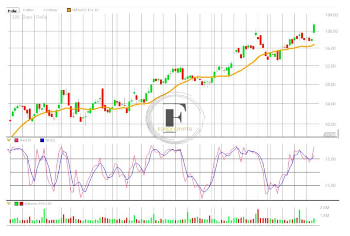 How to Make Investment Decisions Utilizing Both Fundamental and Technical Analysis
