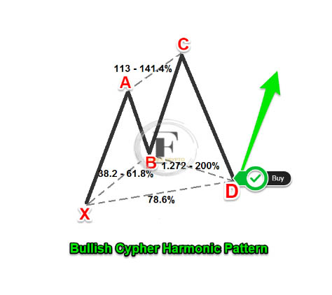 Harmonic Patterns Explained for Beginners