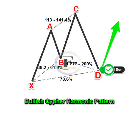 Harmonic Patterns Explained for Beginners