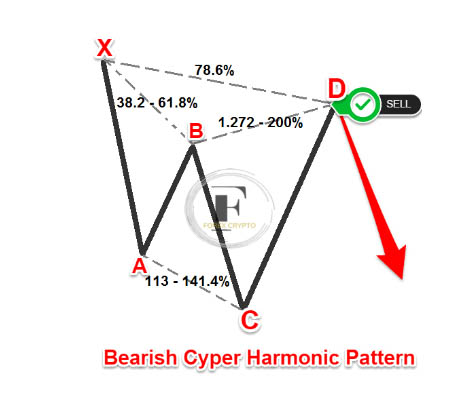 Harmonic Patterns Explained for Beginners