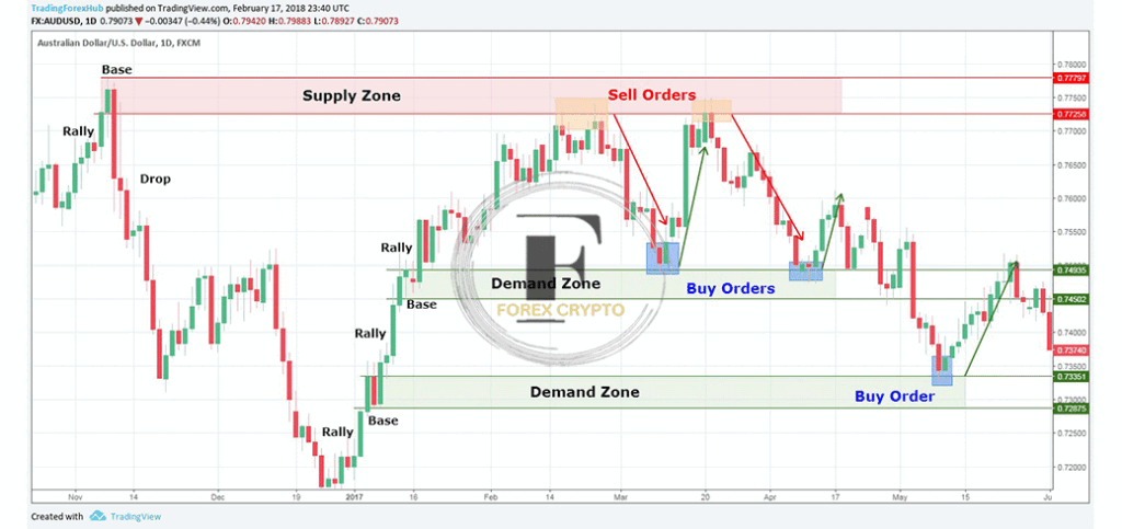 Harmonic Patterns: How to use them when trading