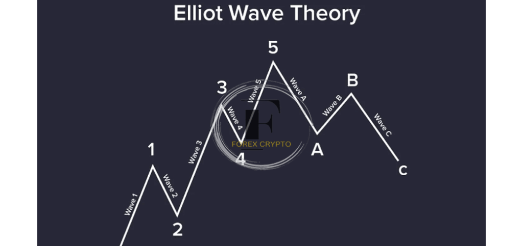 Elliott Wave Theory