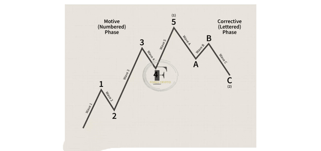 Introduction to Elliott Wave Theory