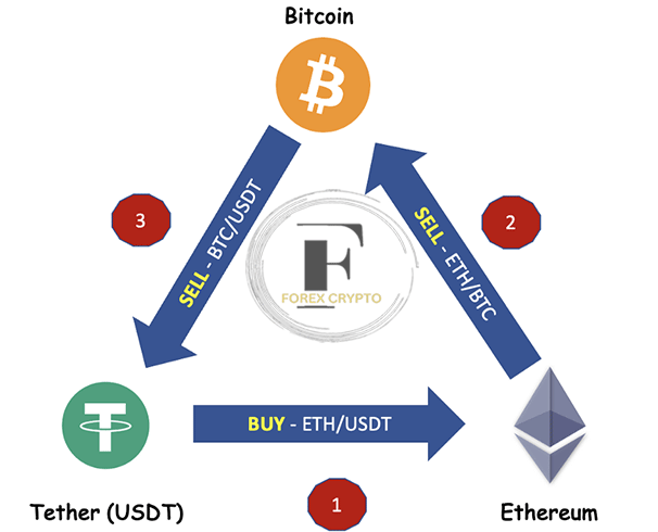 Arbitrage Opportunities