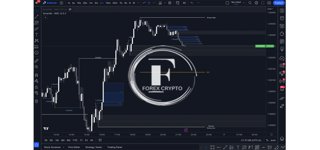 Supply and Demand Trading – Strategy, Rules, etc