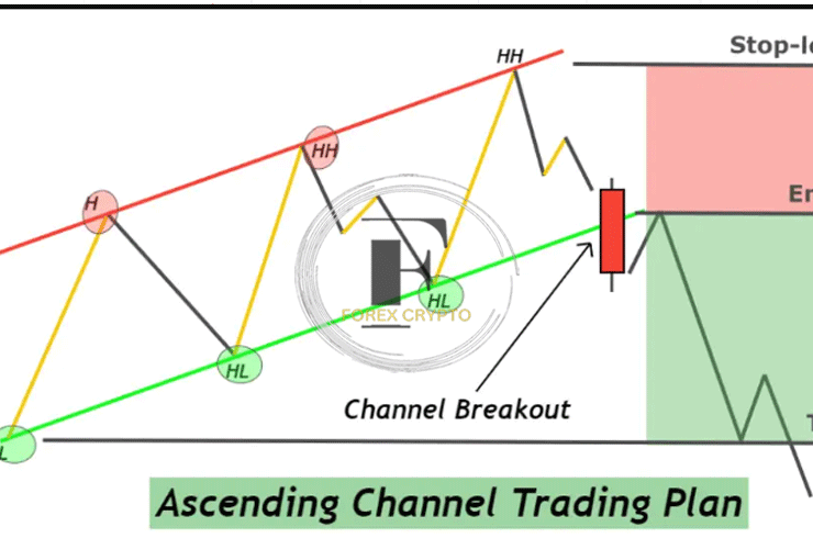 TRADING CHANNELS ON THE FINANCIAL MARKETS