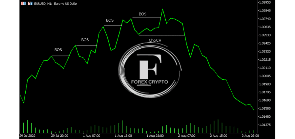 Supply and Demand Trading – Strategy, Rules, etc