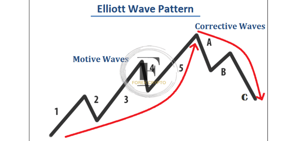 Elliott Wave Theory