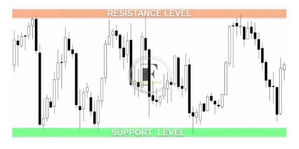 Pattern Study of Trends, Support, and Resistance