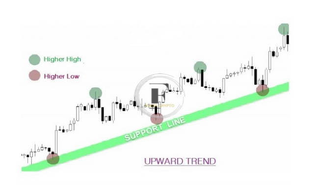 Pattern Study of Trends, Support, and Resistance