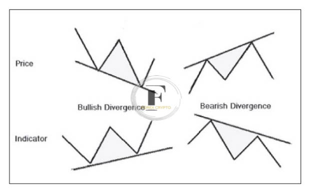 Forex Trading - Oscillator Divergences