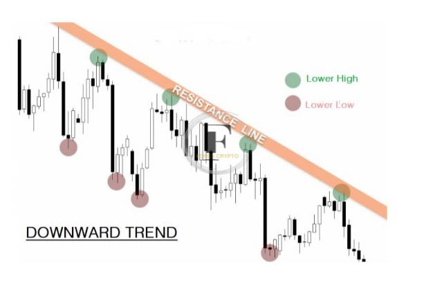 Pattern Study of Trends, Support, and Resistance