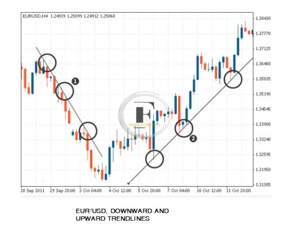 Pattern Study of Trends, Support, and Resistance