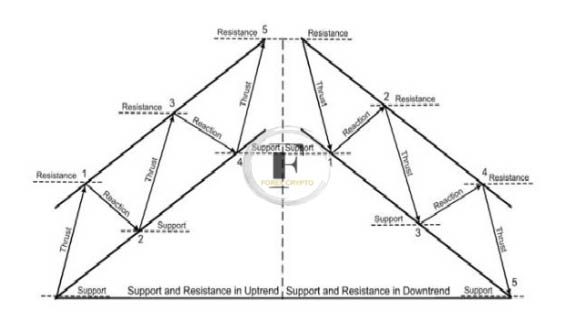 Pattern Study of Trends, Support, and Resistance