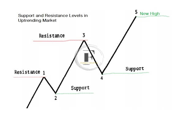 Pattern Study of Trends, Support, and Resistance