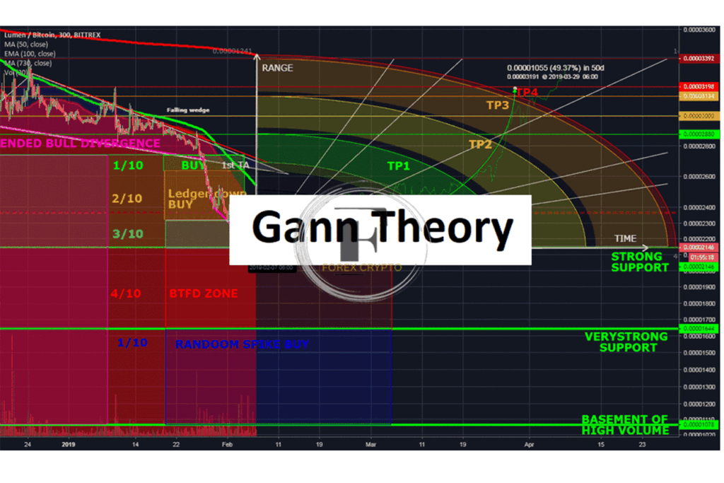 What are Gann's techniques?