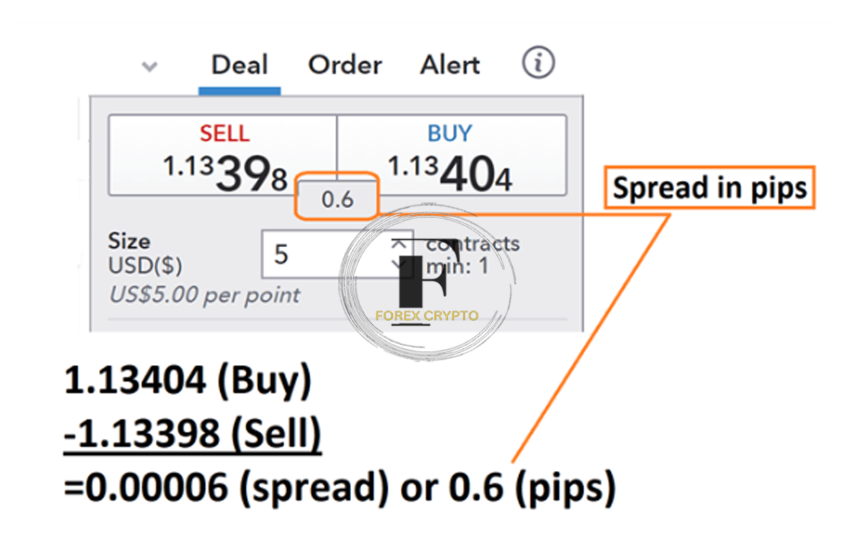 What Information Is Provided to Traders by a Forex Spread?